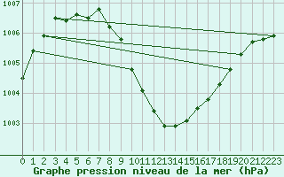 Courbe de la pression atmosphrique pour Mace Head