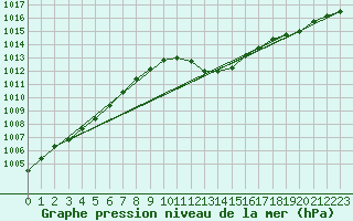 Courbe de la pression atmosphrique pour Essen