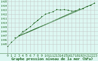 Courbe de la pression atmosphrique pour Le Talut - Belle-Ile (56)