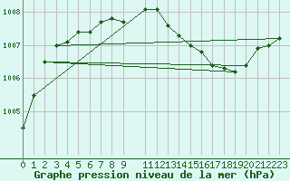 Courbe de la pression atmosphrique pour Orschwiller (67)