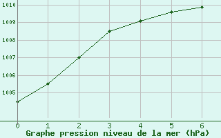 Courbe de la pression atmosphrique pour Akureyri - Krossanesbraut