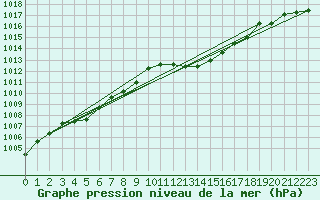 Courbe de la pression atmosphrique pour Ajaccio - Campo dell