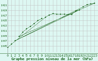 Courbe de la pression atmosphrique pour Muehldorf