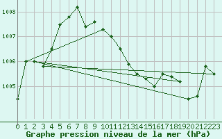 Courbe de la pression atmosphrique pour Weitra