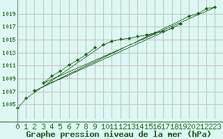 Courbe de la pression atmosphrique pour Kaulille-Bocholt (Be)