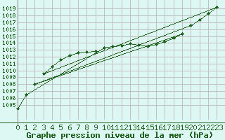 Courbe de la pression atmosphrique pour Besn (44)