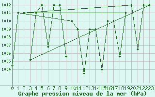 Courbe de la pression atmosphrique pour Tabuk