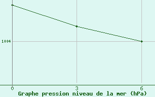 Courbe de la pression atmosphrique pour Kirkuk