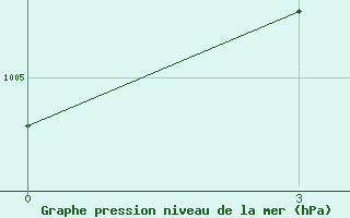 Courbe de la pression atmosphrique pour Calcutta / Alipore