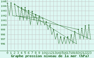Courbe de la pression atmosphrique pour Huesca (Esp)