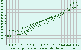 Courbe de la pression atmosphrique pour Gallivare