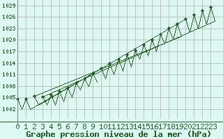 Courbe de la pression atmosphrique pour Lechfeld