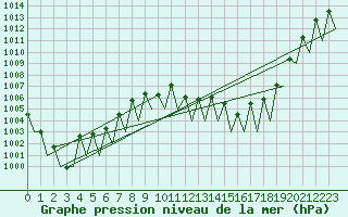 Courbe de la pression atmosphrique pour Niederstetten