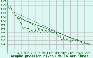 Courbe de la pression atmosphrique pour Vlieland