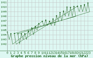 Courbe de la pression atmosphrique pour Erfurt-Bindersleben