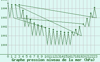 Courbe de la pression atmosphrique pour Gallivare