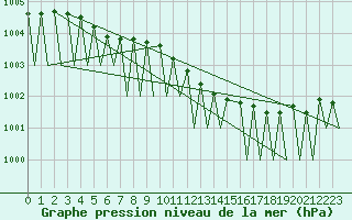 Courbe de la pression atmosphrique pour Goteborg / Landvetter