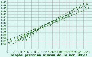 Courbe de la pression atmosphrique pour Logrono (Esp)