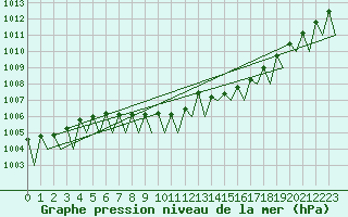Courbe de la pression atmosphrique pour Tampere / Pirkkala