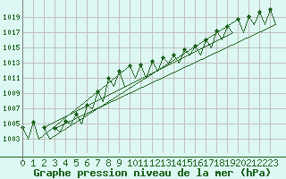 Courbe de la pression atmosphrique pour Niederstetten