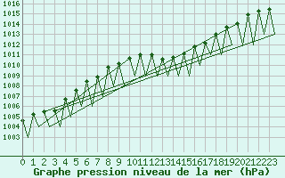 Courbe de la pression atmosphrique pour Ingolstadt