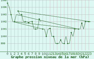 Courbe de la pression atmosphrique pour Pula Aerodrome