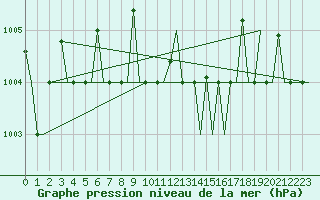 Courbe de la pression atmosphrique pour Odesa
