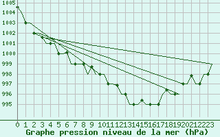 Courbe de la pression atmosphrique pour Venezia / Tessera