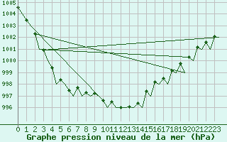 Courbe de la pression atmosphrique pour Molde / Aro