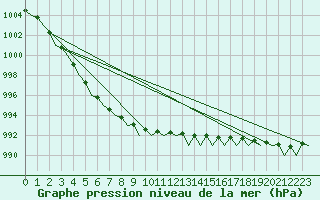 Courbe de la pression atmosphrique pour Kruunupyy