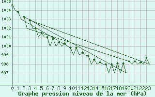 Courbe de la pression atmosphrique pour Kristiansand / Kjevik