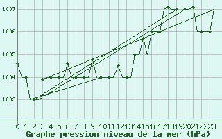 Courbe de la pression atmosphrique pour Paphos Airport
