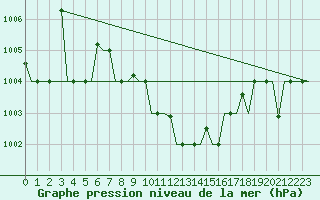 Courbe de la pression atmosphrique pour Adana / Sakirpasa