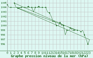 Courbe de la pression atmosphrique pour Olbia / Costa Smeralda