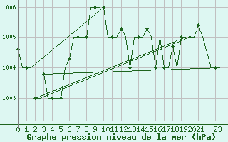 Courbe de la pression atmosphrique pour Karpathos Airport