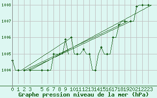 Courbe de la pression atmosphrique pour Gnes (It)