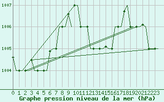 Courbe de la pression atmosphrique pour Hihifo Ile Wallis