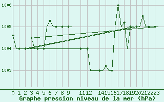 Courbe de la pression atmosphrique pour Ronchi Dei Legionari