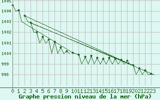 Courbe de la pression atmosphrique pour Stockholm / Bromma