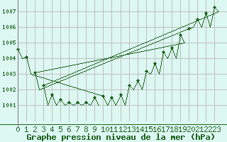 Courbe de la pression atmosphrique pour Floro