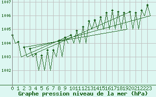 Courbe de la pression atmosphrique pour Lappeenranta