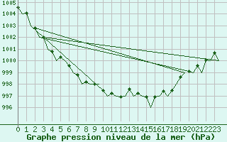 Courbe de la pression atmosphrique pour Venezia / Tessera
