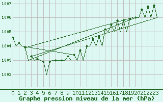 Courbe de la pression atmosphrique pour Platform K13-A