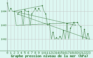 Courbe de la pression atmosphrique pour Brize Norton