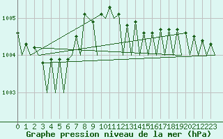 Courbe de la pression atmosphrique pour Platform A12-cpp Sea