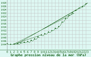 Courbe de la pression atmosphrique pour Leeuwarden