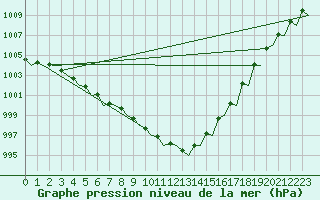 Courbe de la pression atmosphrique pour Amsterdam Airport Schiphol