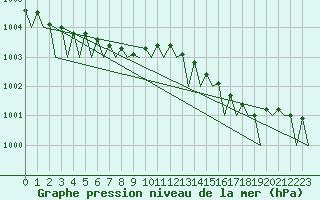 Courbe de la pression atmosphrique pour Storkmarknes / Skagen