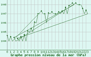 Courbe de la pression atmosphrique pour Aalborg