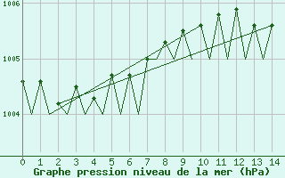 Courbe de la pression atmosphrique pour Donna Nook